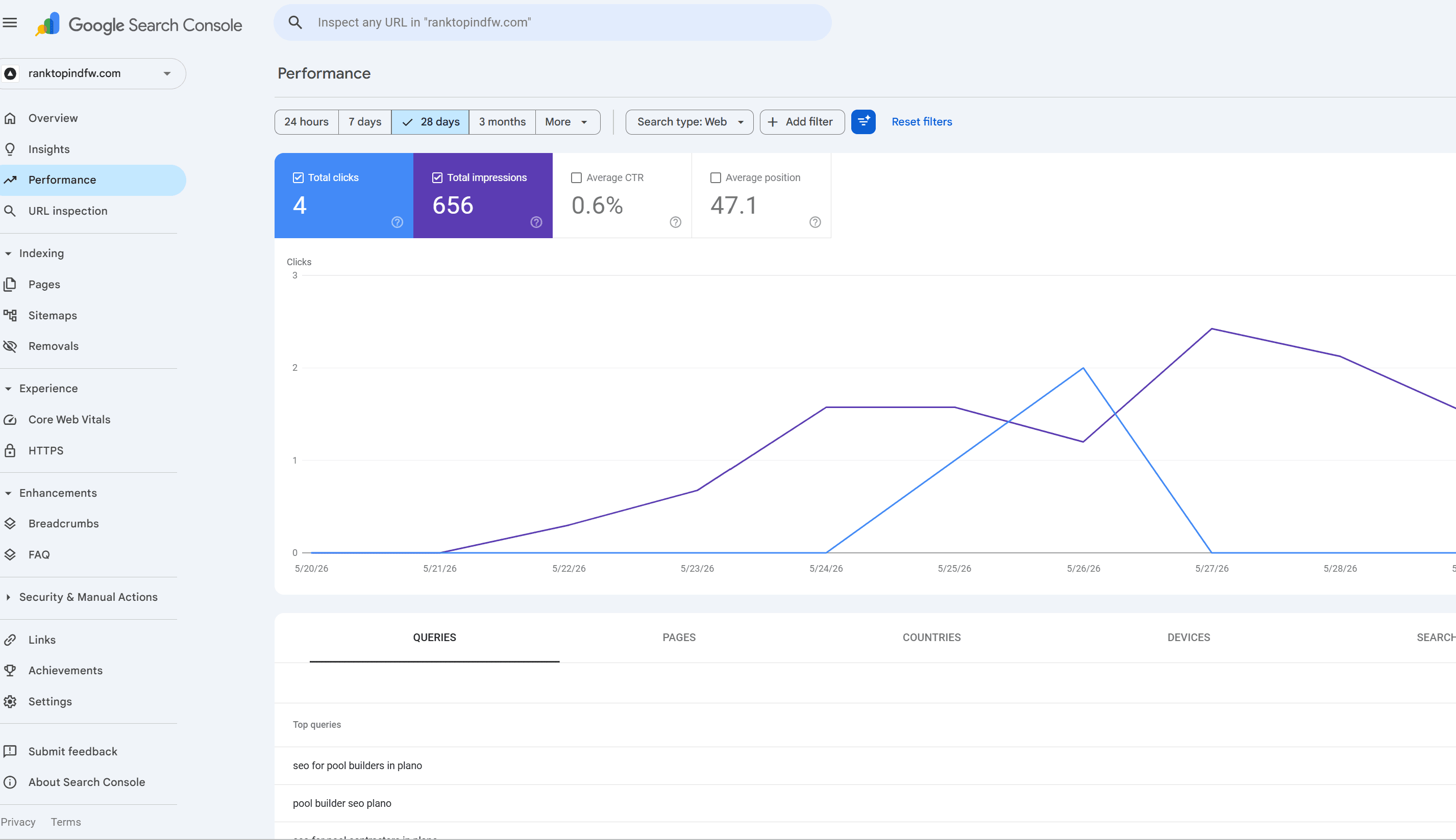 Google Search Console showing 656 impressions in 28 days for ranktopindfw.com